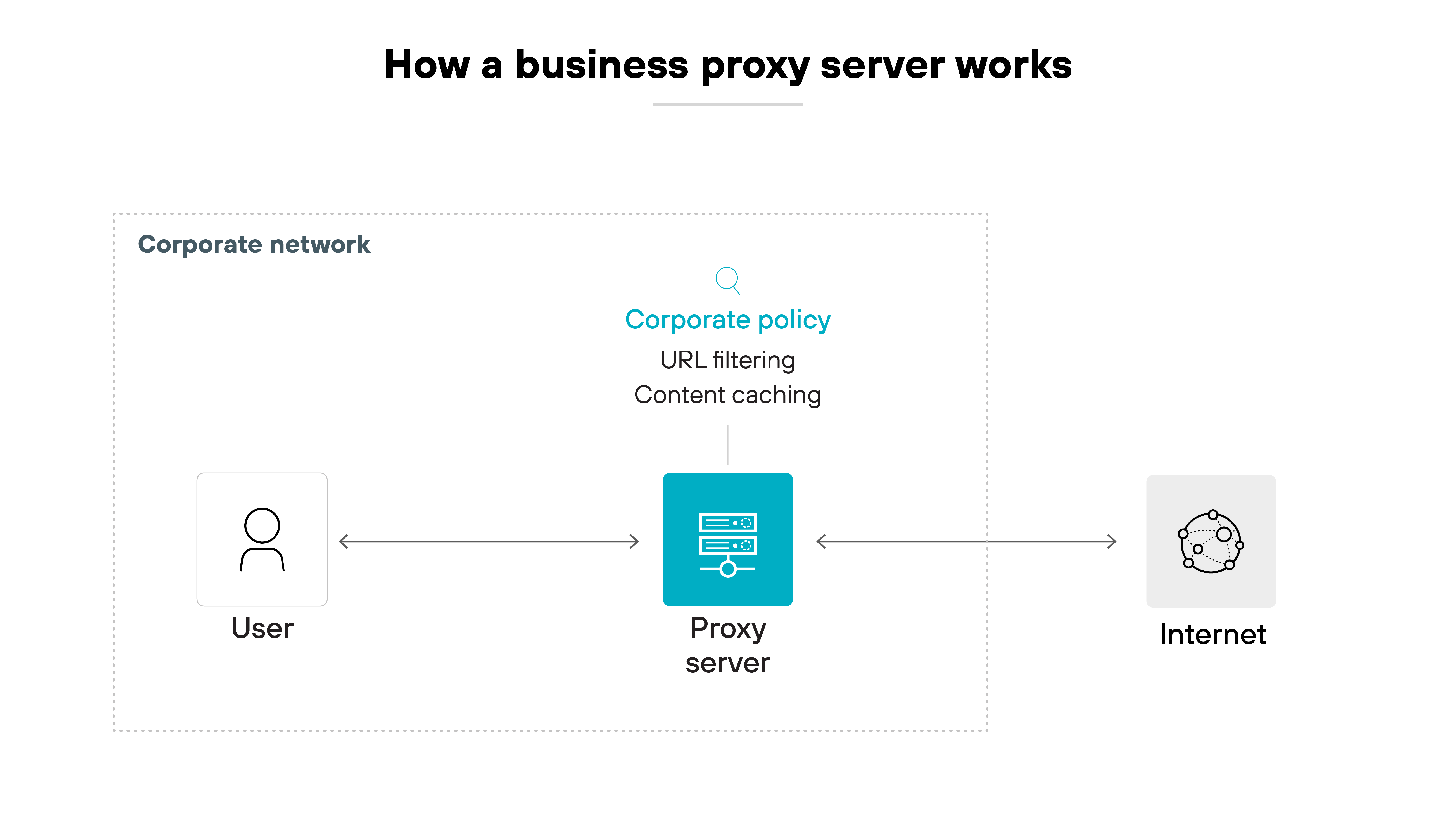 Architecture diagram titled 'How a business proxy server works.' It shows three main icons connected by arrows, from left to right: a user icon labeled 'User,' a server icon labeled 'Proxy server,' and a globe icon labeled 'Internet.' The 'Proxy server' icon is centered inside a dotted box labeled 'Corporate network.' Above the proxy server is a vertical label that reads 'Corporate policy' in blue, with two items listed beneath: 'URL filtering' and 'Content caching.' Arrows run bidirectionally between the user and the proxy server, and between the proxy server and the internet, indicating that all traffic flows through the proxy.